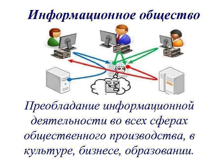 Информационное общество Преобладание информационной деятельности во всех сферах общественного производства, в культуре, бизнесе, образовании.