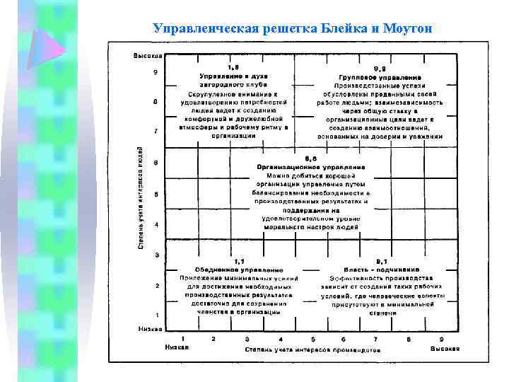 Управленческая решетка Блейка и Моутон 