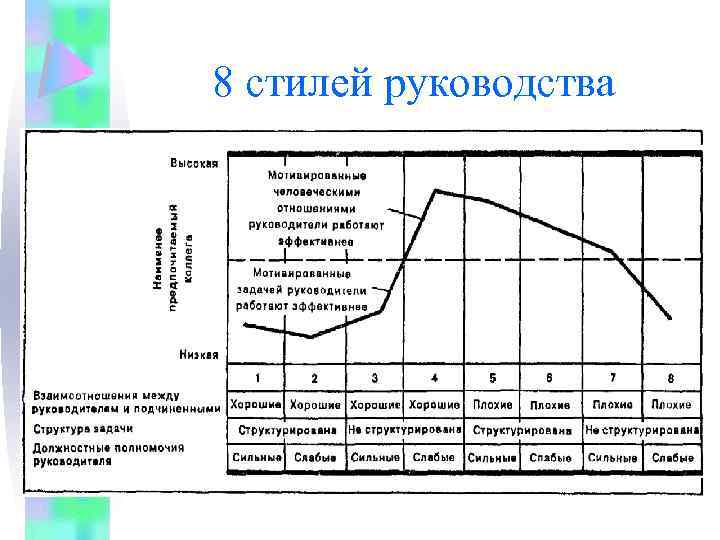 8 стилей руководства 