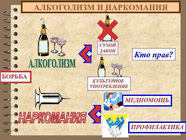 АЛКОГОЛИЗМ И НАРКОМАНИЯ СУХОЙ ЗАКОН БОРЬБА Кто прав? КУЛЬТУРНОЕ УПОТРЕБЛЕНИЕ МЕДПОМОЩЬ ПРОФИЛАКТИКА 