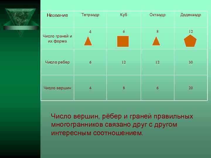 Тетраэдр Куб Октаэдр Додекаэдр 4 6 8 12 Число ребер 6 12 12 30