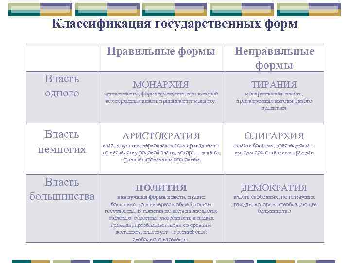 Классификация государственных форм Правильные формы Власть одного Власть немногих Власть большинства Неправильные формы МОНАРХИЯ