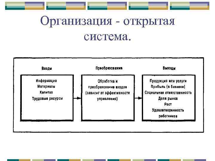 Организация - открытая система. 