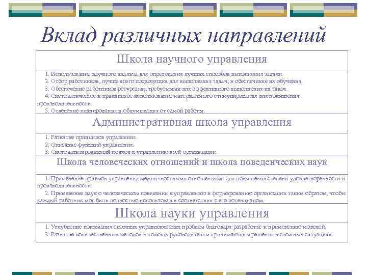 Вклад различных направлений Школа научного управления 1. Использование научного анализа для определения лучших способов