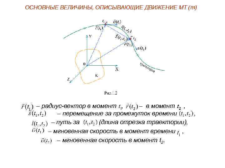 ОСНОВНЫЕ ВЕЛИЧИНЫ, ОПИСЫВАЮЩИЕ ДВИЖЕНИЕ МТ (m) – радиус-вектор в момент , – перемещение за