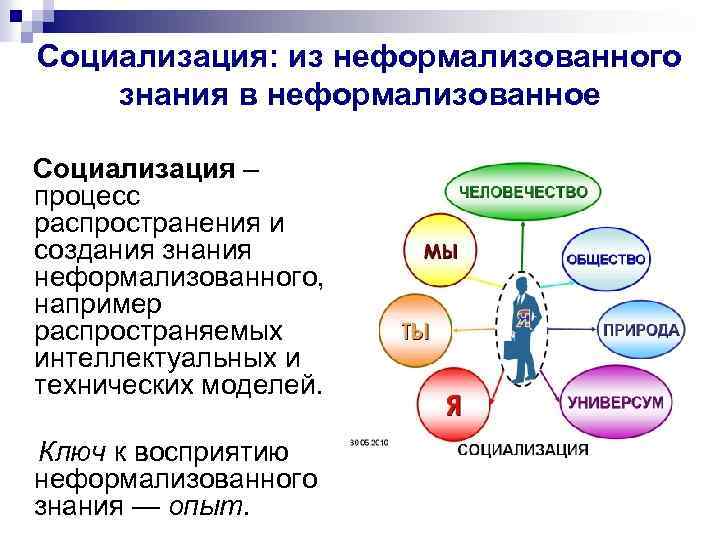 Социализация: из неформализованного знания в неформализованное Социализация – процесс распространения и создания знания неформализованного,