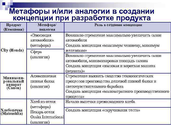 Метафоры и/или аналогии в создании концепции при разработке продукта Продукт (Компания) Метафора/ аналогия «Эволюция