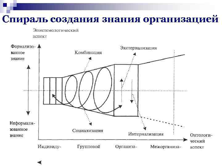 Спираль создания знания организацией 