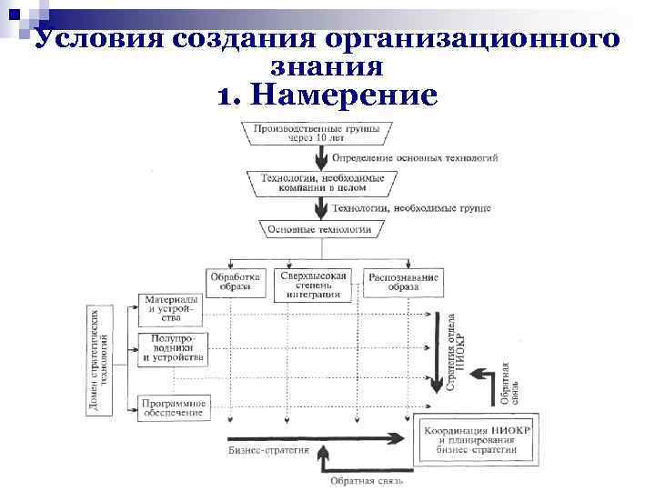 Условия создания организационного знания 1. Намерение 