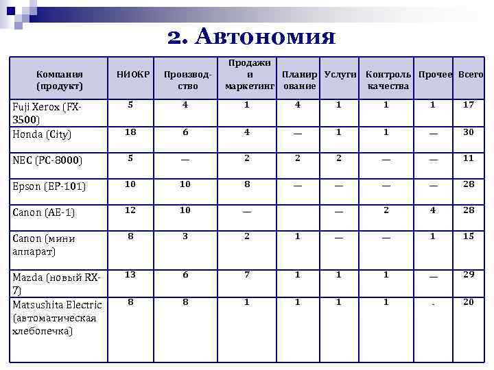 2. Автономия Компания (продукт) НИОКР Производство Продажи и Планир Услуги Контроль Прочее Всего маркетинг