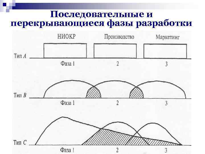 Последовательные и перекрывающиеся фазы разработки 