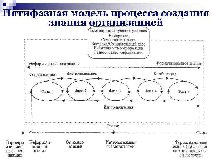 Процесс создания модели