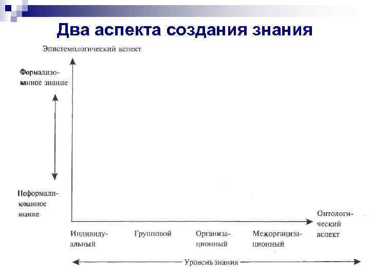 Два аспекта создания знания 