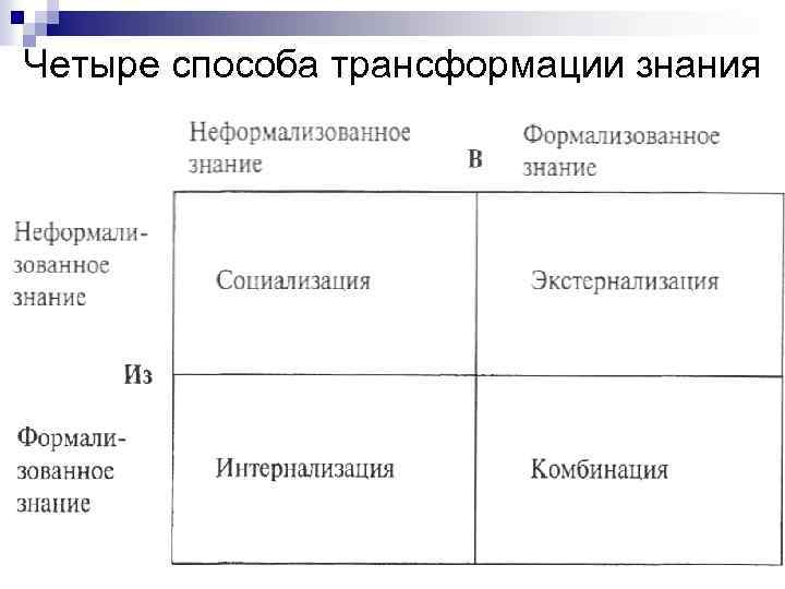 Четыре способа трансформации знания 