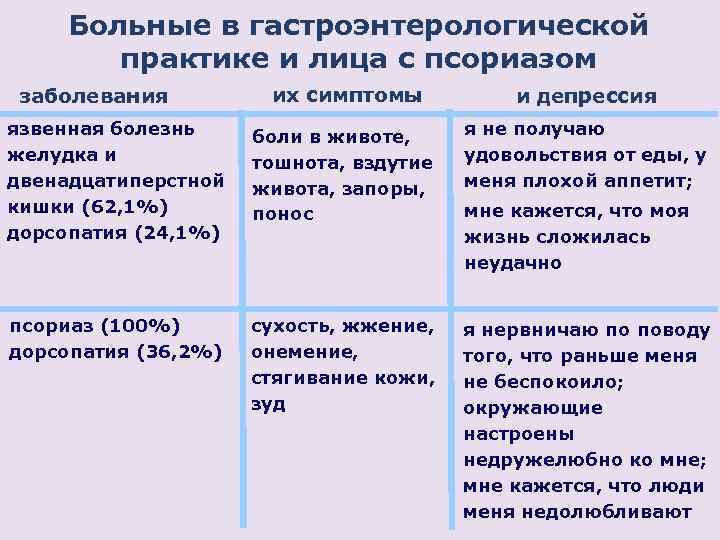 Больные в гастроэнтерологической практике и лица с псориазом их симптомы и депрессия язвенная болезнь