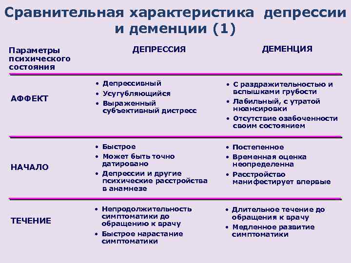 Сравнительная характеристика депрессии и деменции (1) Параметры психического состояния ДЕПРЕССИЯ ДЕМЕНЦИЯ АФФЕКТ • Депрессивный