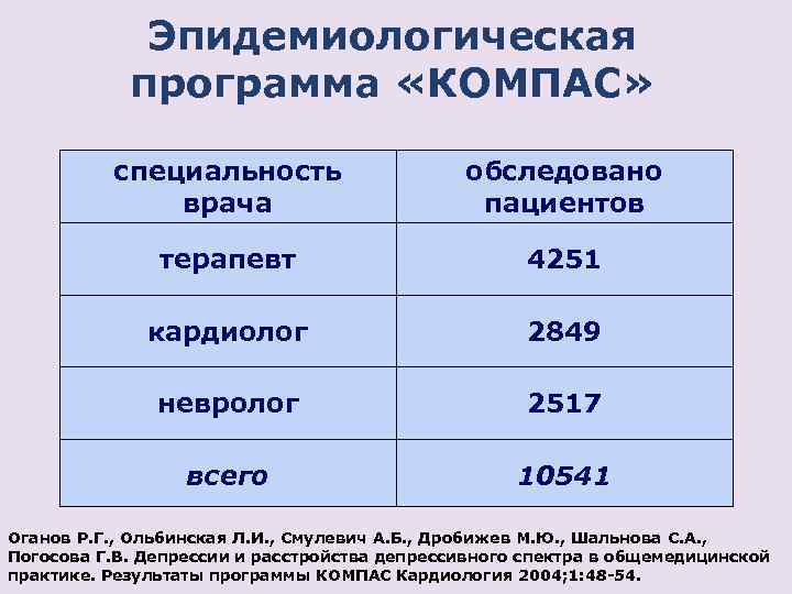 Эпидемиологическая программа «КОМПАС» специальность врача обследовано пациентов терапевт 4251 кардиолог 2849 невролог 2517 всего