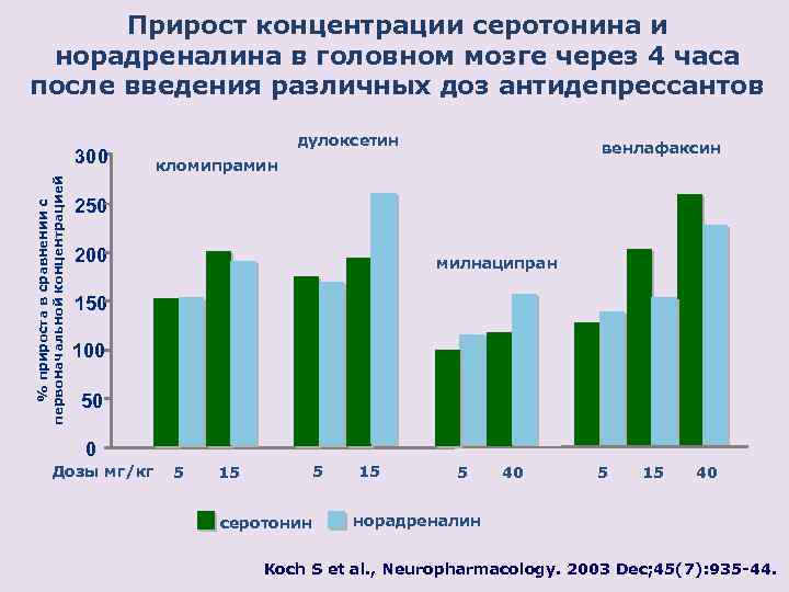 Прирост концентрации серотонина и норадреналина в головном мозге через 4 часа после введения различных