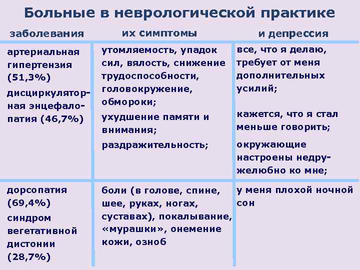 Больные в неврологической практике заболевания их симптомы и депрессия дисциркуляторная энцефалопатия (46, 7%) дорсопатия