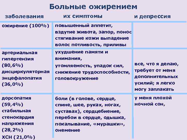 Больные ожирением заболевания их симптомы ожирение (100%) повышенный аппетит, вздутие живота, запор, понос, стягивание