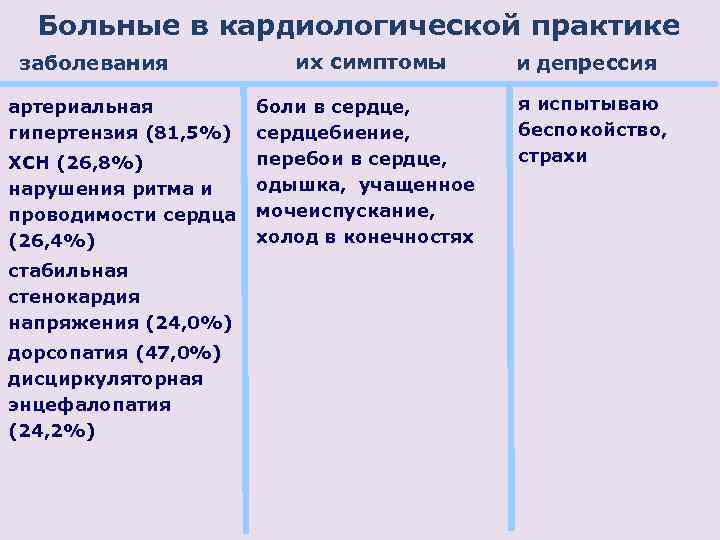 Больные в кардиологической практике заболевания артериальная гипертензия (81, 5%) ХСН (26, 8%) нарушения ритма