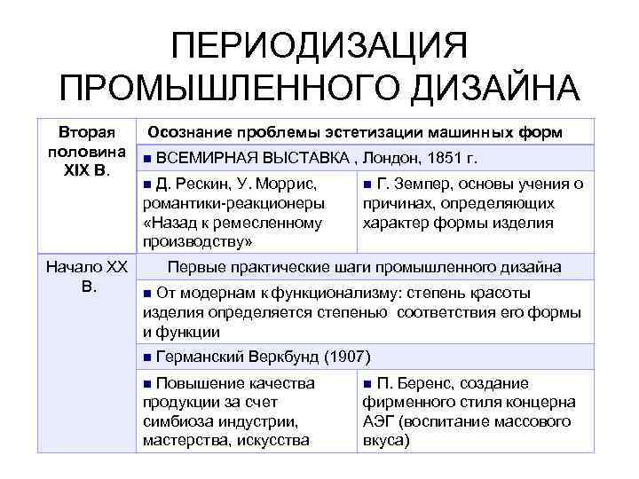 ПЕРИОДИЗАЦИЯ ПРОМЫШЛЕННОГО ДИЗАЙНА Вторая половина XIX В. Начало XX В. Осознание проблемы эстетизации машинных