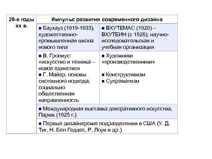 20 -е годы xx в. Импульс развития современного дизайна n Баухауз (1919 -1933), художественнопромышленная