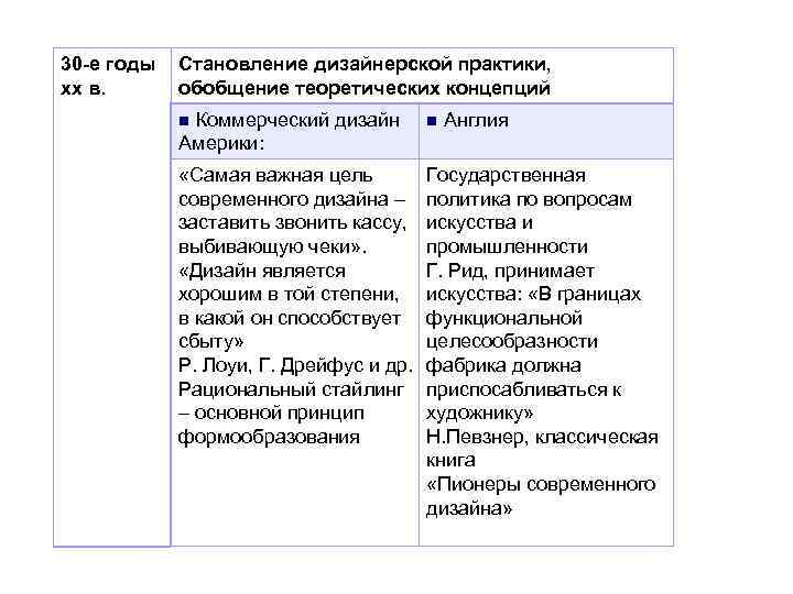 30 -е годы xx в. Становление дизайнерской практики, обобщение теоретических концепций n Коммерческий дизайн