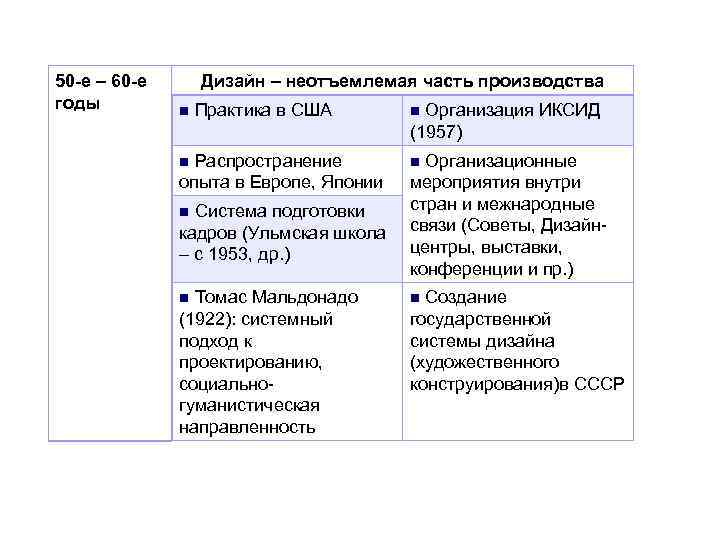 50 -е – 60 -е годы Дизайн – неотъемлемая часть производства n Практика в