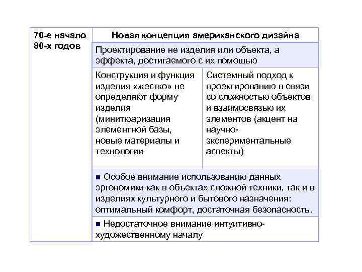 70 -е начало 80 -х годов Новая концепция американского дизайна Проектирование не изделия или