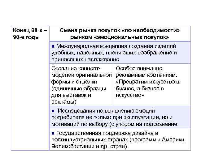 Конец 80 -х – 90 -е годы Смена рынка покупок «по необходимости» рынком «эмоциональных