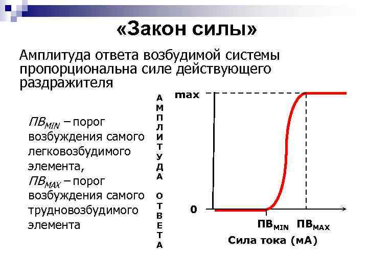 Амплитуда ответа