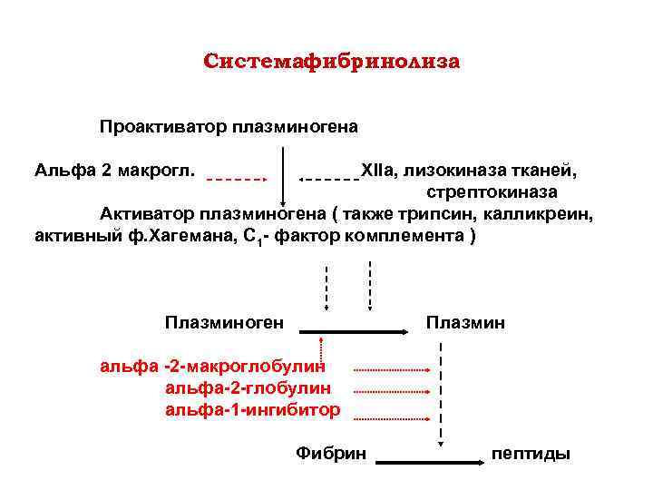 Системафибринолиза Проактиватор плазминогена Альфа 2 макрогл. XIIа, лизокиназа тканей, стрептокиназа Активатор плазминогена ( также