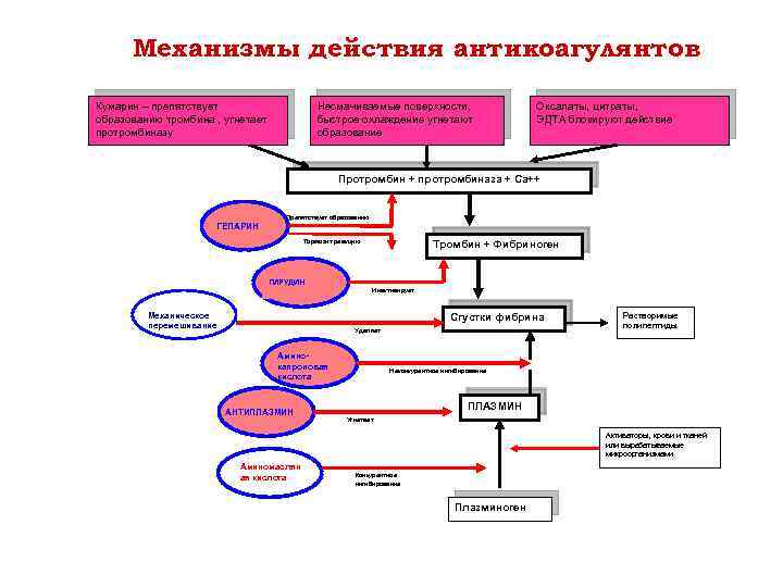 Механизмы действия антикоагулянтов Кумарин – препятствует образованию тромбина , угнетает протромбиназу Несмачиваемые поверхности, быстрое