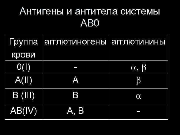 Антигены и антитела системы АВ 0 Группа агглютиногены агглютинины крови 0(I) , А(II) А