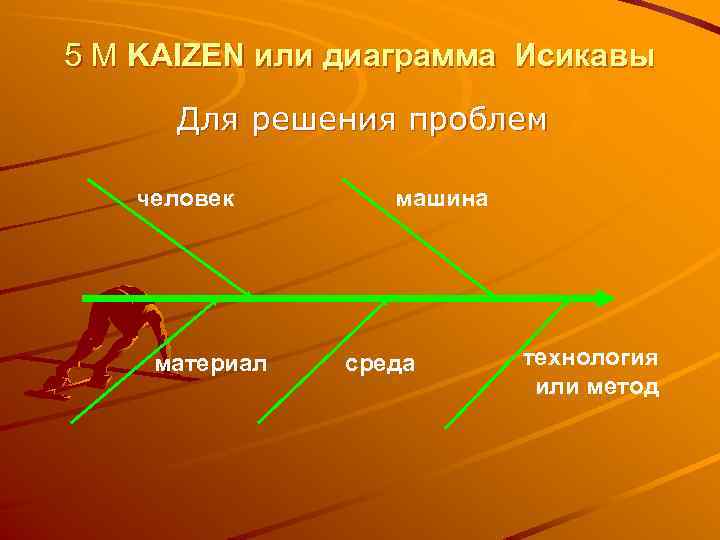 5 М KAIZEN или диаграмма Исикавы Для решения проблем человек материал машина среда технология