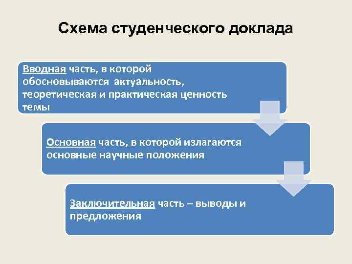 Схема студенческого доклада Вводная часть, в которой обосновываются актуальность, теоретическая и практическая ценность темы