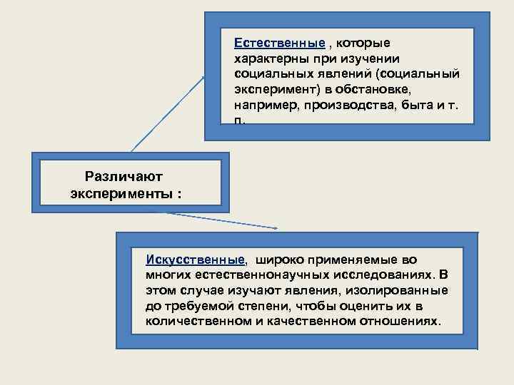 Естественные , которые характерны при изучении социальных явлений (социальный эксперимент) в обстановке, например, производства,