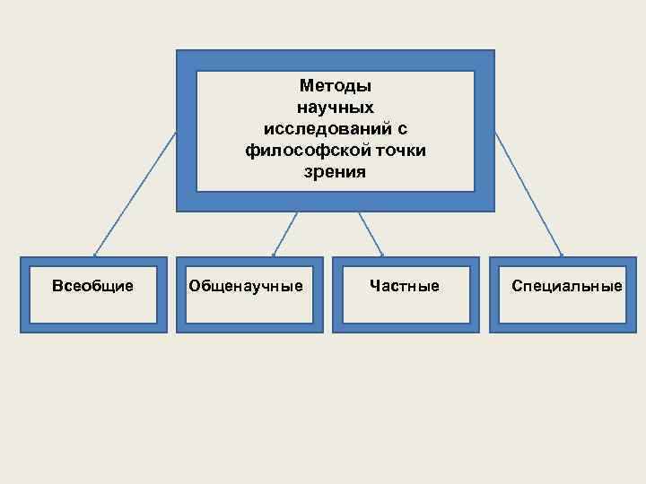 Методы научных исследований с философской точки зрения Всеобщие Общенаучные Частные Специальные 