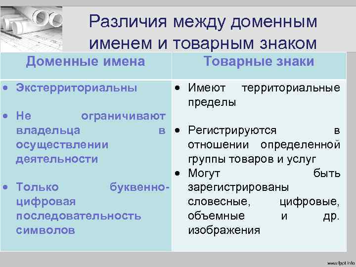 Различия между доменным именем и товарным знаком Доменные имена Товарные знаки Экстерриториальны Имеют территориальные