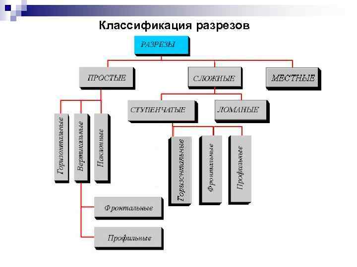 Классификация разрезов 