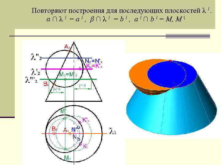 Повторяют построения для последующих плоскостей λ ί. α ∩ λ ί = a ί