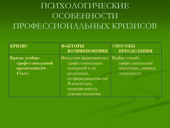 ПСИХОЛОГИЧЕСКИЕ ОСОБЕННОСТИ ПРОФЕССИОНАЛЬНЫХ КРИЗИСОВ КРИЗИС ФАКТОРЫ ВОЗНИКНОВЕНИЯ СПОСОБЫ ПРЕОДОЛЕНИЯ Кризис учебнопрофессиональной ориентации(1417 лет) Неудачное