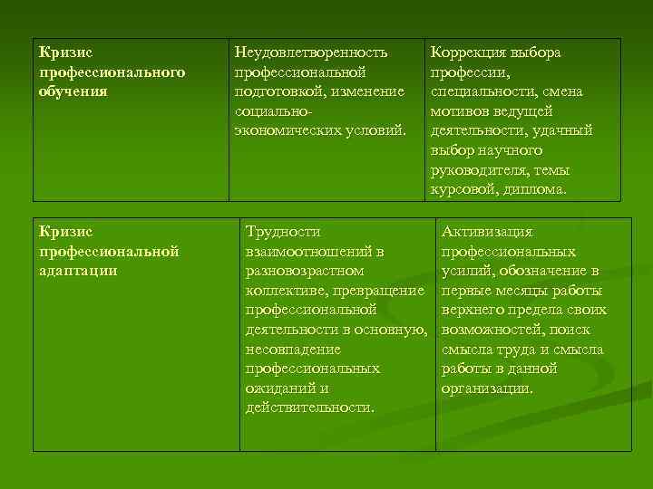 Кризис профессионального обучения Кризис профессиональной адаптации Неудовлетворенность профессиональной подготовкой, изменение социальноэкономических условий. Трудности взаимоотношений
