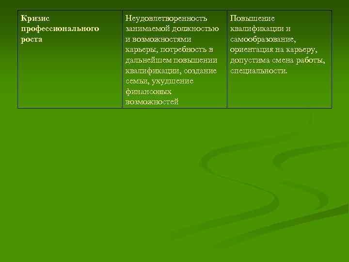 Кризис профессионального роста Неудовлетворенность занимаемой должностью и возможностями карьеры, потребность в дальнейшем повышении квалификации,