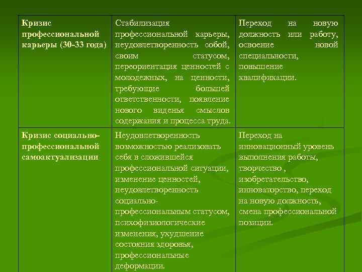 Кризис Стабилизация профессиональной карьеры, карьеры (30 -33 года) неудовлетворенность собой, своим статусом, переориентация ценностей