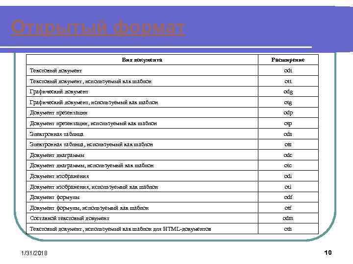 Открытый формат Вид документа Расширение Текстовый документ odt Текстовый документ, используемый как шаблон ott