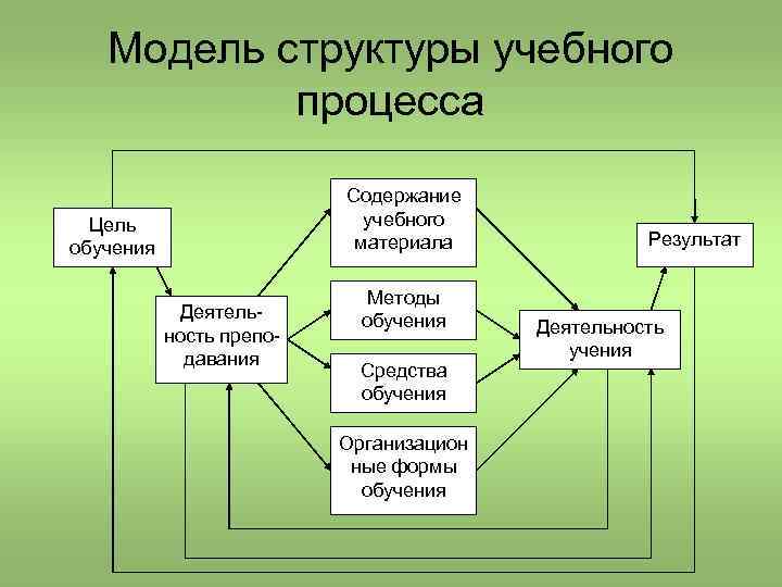 Модель структуры учебного процесса Содержание учебного материала Цель обучения Деятельность преподавания Методы обучения Средства
