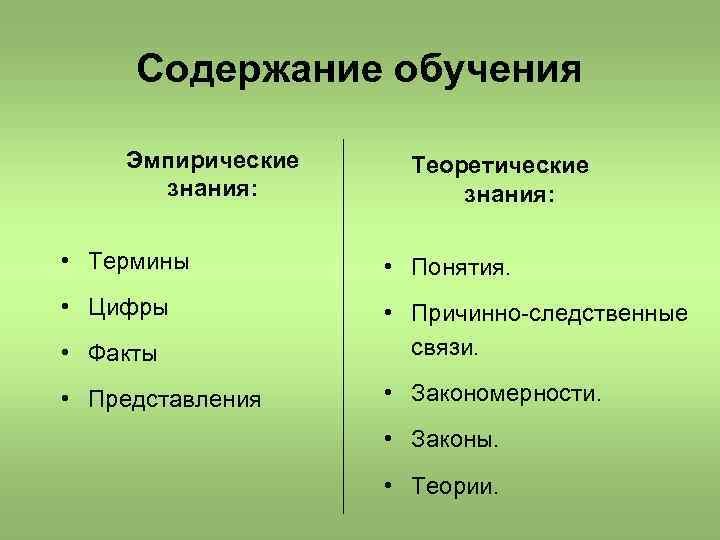 Содержание обучения Эмпирические знания: Теоретические знания: • Термины • Понятия. • Цифры • Факты