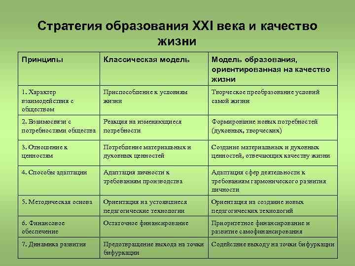 Стратегия образования XXI века и качество жизни Принципы Классическая модель Модель образования, ориентированная на